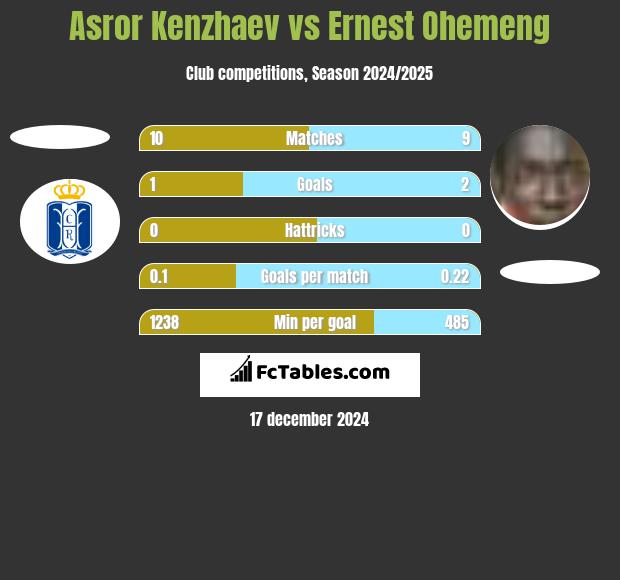 Asror Kenzhaev vs Ernest Ohemeng h2h player stats