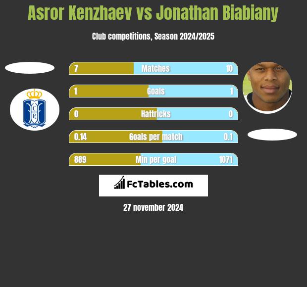 Asror Kenzhaev vs Jonathan Biabiany h2h player stats