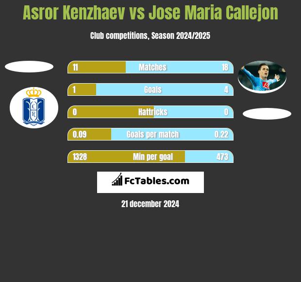 Asror Kenzhaev vs Jose Maria Callejon h2h player stats