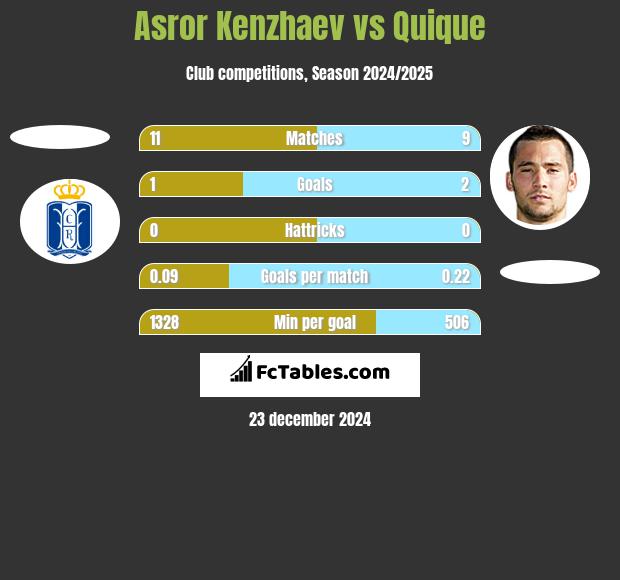 Asror Kenzhaev vs Quique h2h player stats