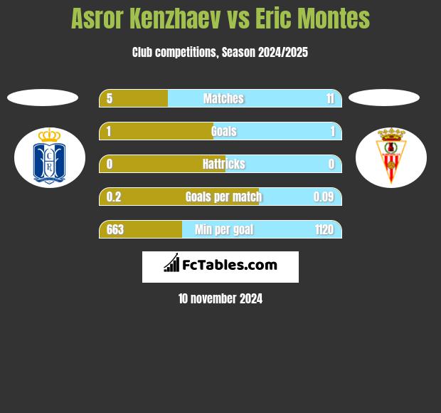 Asror Kenzhaev vs Eric Montes h2h player stats