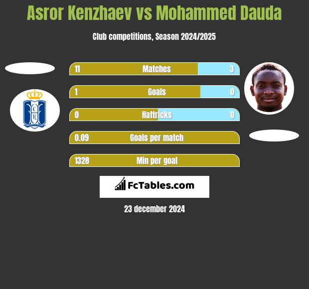 Asror Kenzhaev vs Mohammed Dauda h2h player stats