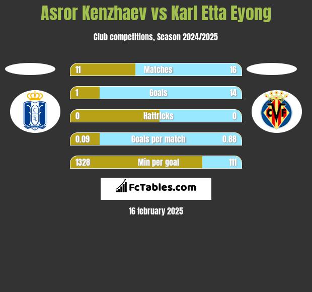 Asror Kenzhaev vs Karl Etta Eyong h2h player stats