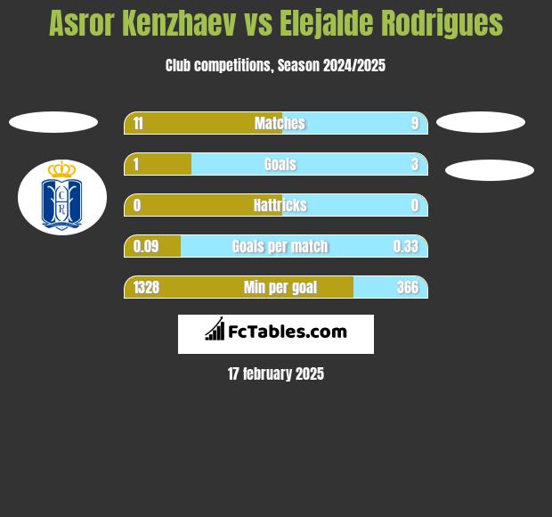 Asror Kenzhaev vs Elejalde Rodrigues h2h player stats