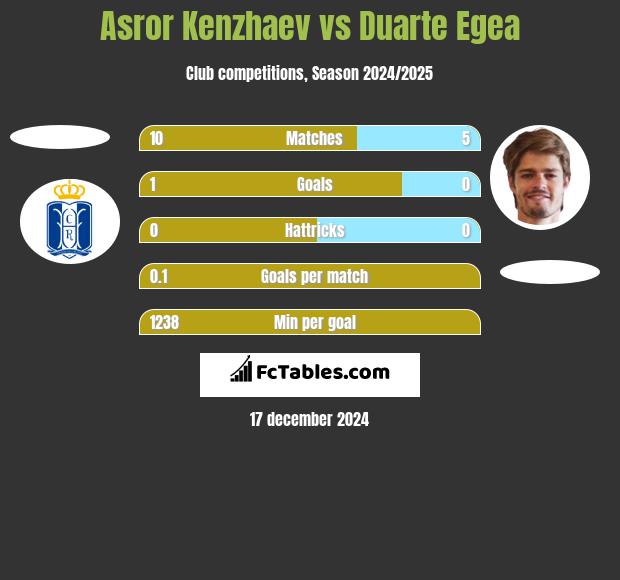 Asror Kenzhaev vs Duarte Egea h2h player stats