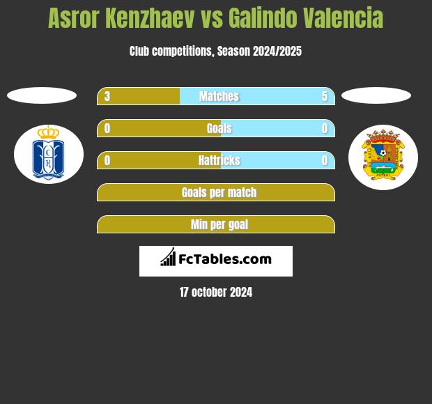 Asror Kenzhaev vs Galindo Valencia h2h player stats