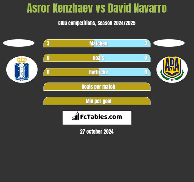 Asror Kenzhaev vs David Navarro h2h player stats