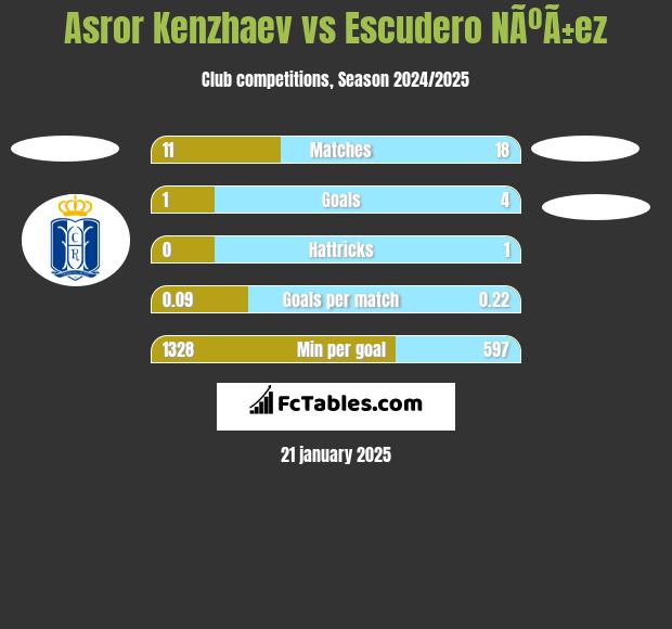 Asror Kenzhaev vs Escudero NÃºÃ±ez h2h player stats