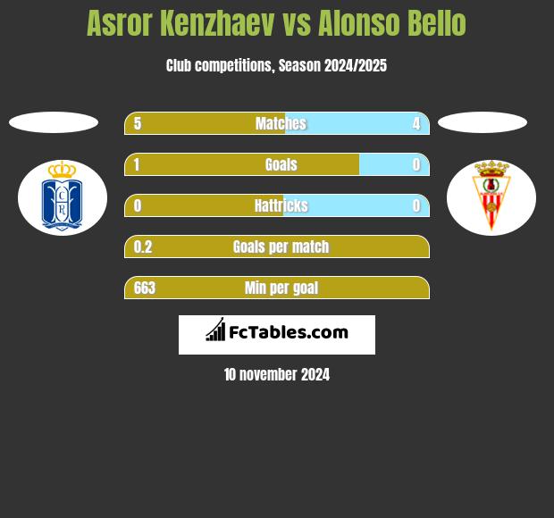 Asror Kenzhaev vs Alonso Bello h2h player stats