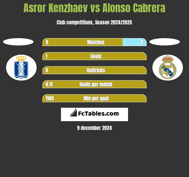 Asror Kenzhaev vs Alonso Cabrera h2h player stats