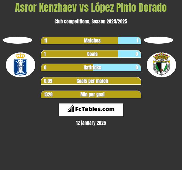 Asror Kenzhaev vs López Pinto Dorado h2h player stats