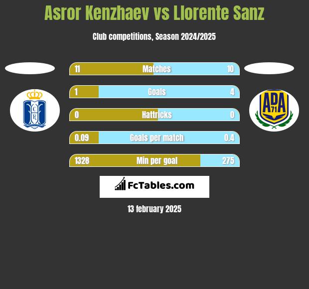 Asror Kenzhaev vs Llorente Sanz h2h player stats