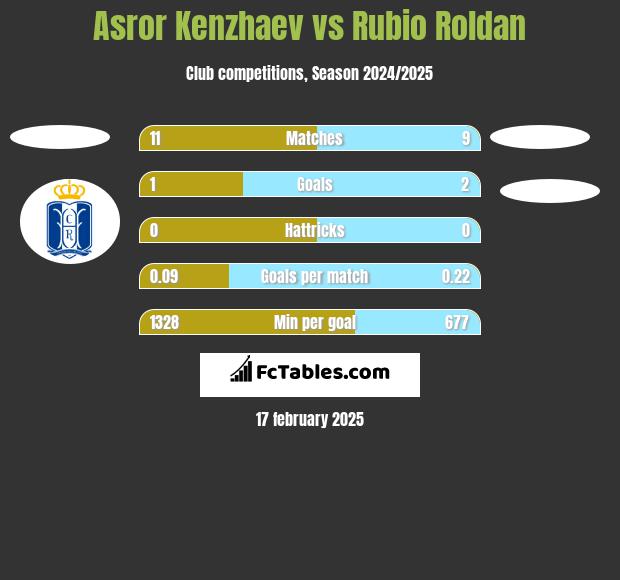 Asror Kenzhaev vs Rubio Roldan h2h player stats