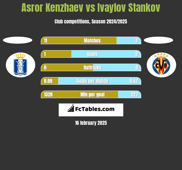 Asror Kenzhaev vs Ivaylov Stankov h2h player stats