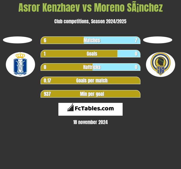 Asror Kenzhaev vs Moreno SÃ¡nchez h2h player stats