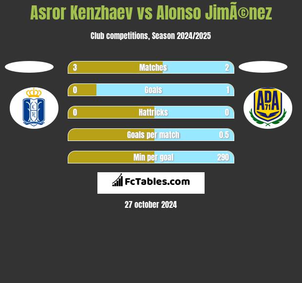 Asror Kenzhaev vs Alonso JimÃ©nez h2h player stats