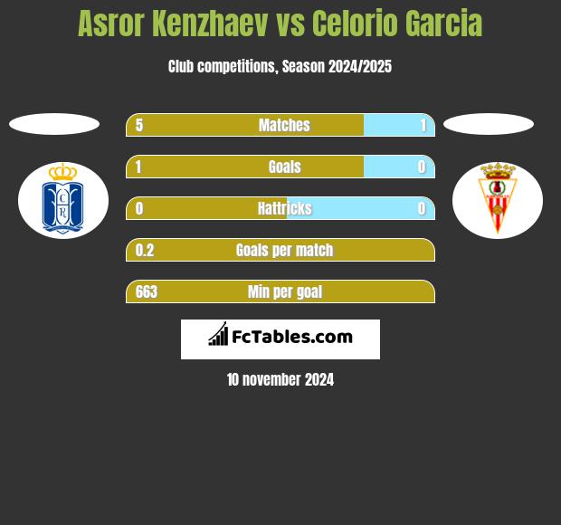 Asror Kenzhaev vs Celorio Garcia h2h player stats