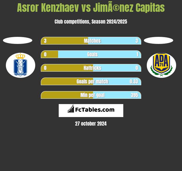 Asror Kenzhaev vs JimÃ©nez Capitas h2h player stats