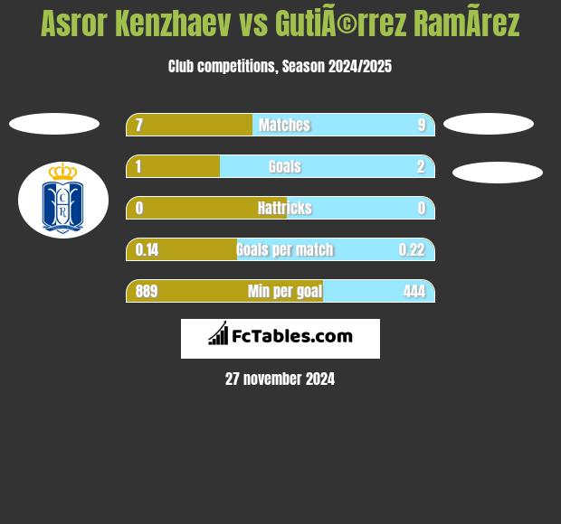 Asror Kenzhaev vs GutiÃ©rrez RamÃ­rez h2h player stats