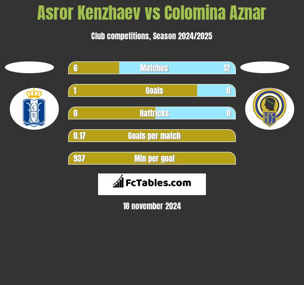 Asror Kenzhaev vs Colomina Aznar h2h player stats