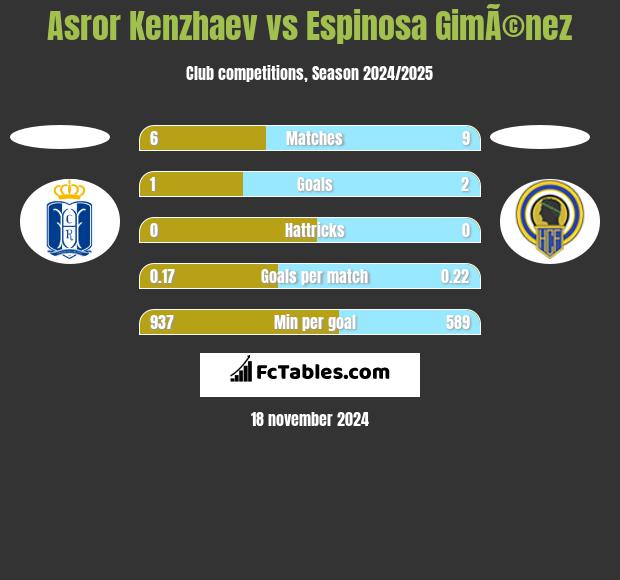 Asror Kenzhaev vs Espinosa GimÃ©nez h2h player stats