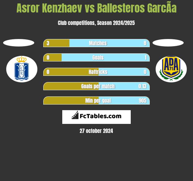 Asror Kenzhaev vs Ballesteros GarcÃ­a h2h player stats