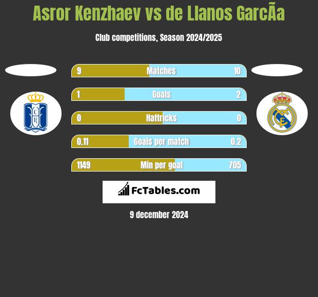 Asror Kenzhaev vs de Llanos GarcÃ­a h2h player stats