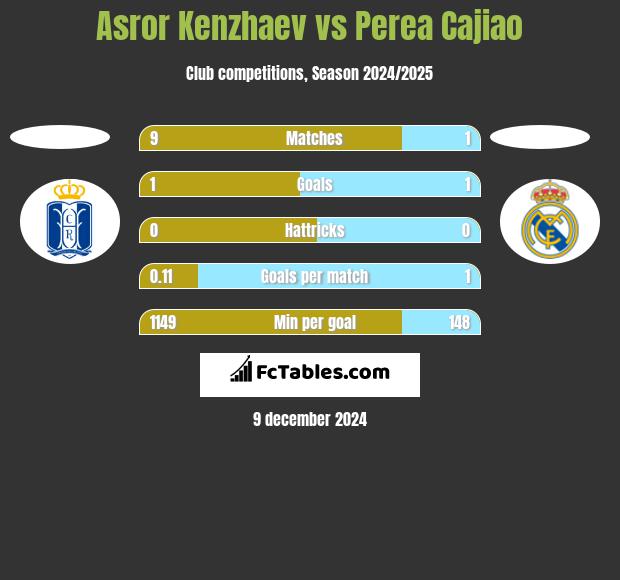 Asror Kenzhaev vs Perea Cajiao h2h player stats