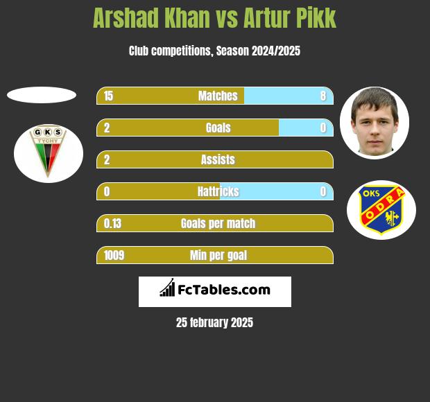 Arshad Khan vs Artur Pikk h2h player stats