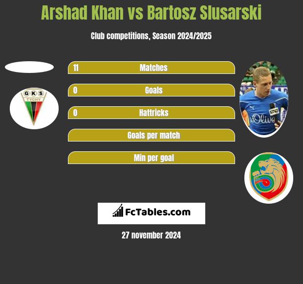 Arshad Khan vs Bartosz Slusarski h2h player stats