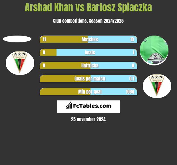 Arshad Khan vs Bartosz Śpiączka h2h player stats