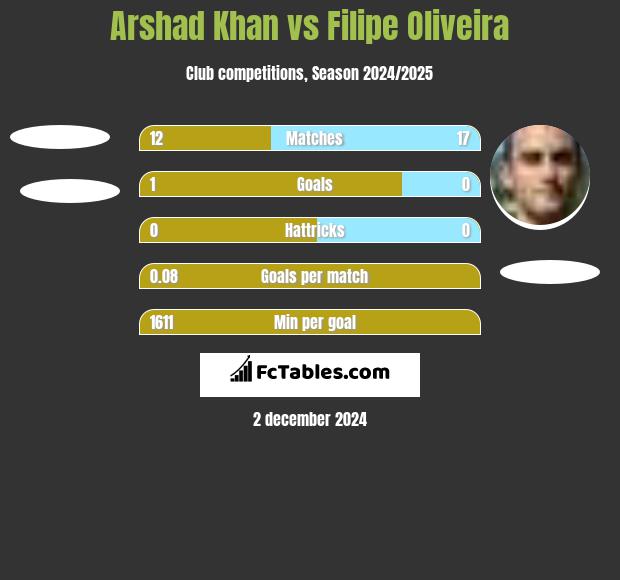 Arshad Khan vs Filipe Oliveira h2h player stats