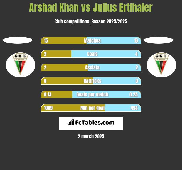 Arshad Khan vs Julius Ertlhaler h2h player stats