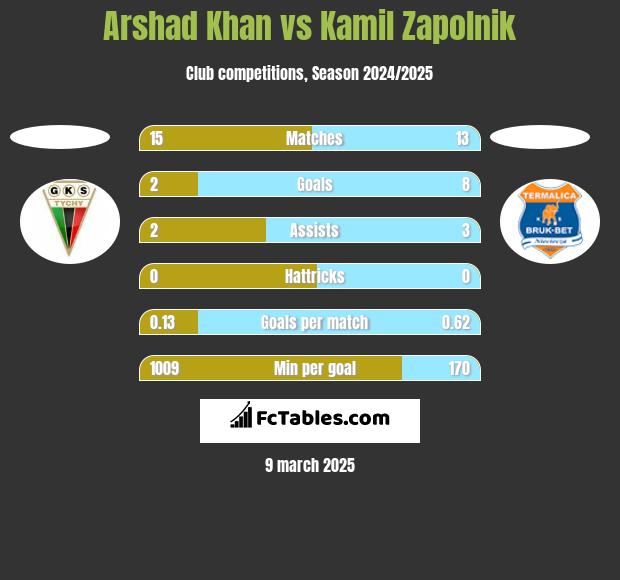 Arshad Khan vs Kamil Zapolnik h2h player stats