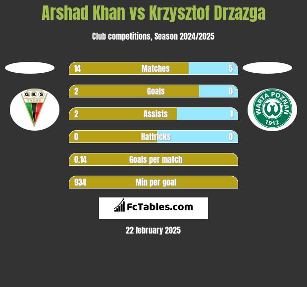 Arshad Khan vs Krzysztof Drzazga h2h player stats