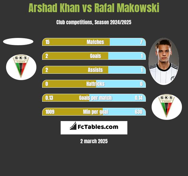 Arshad Khan vs Rafal Makowski h2h player stats