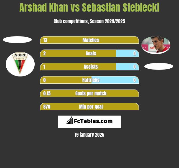 Arshad Khan vs Sebastian Steblecki h2h player stats