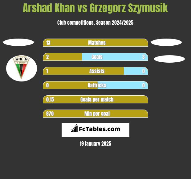 Arshad Khan vs Grzegorz Szymusik h2h player stats