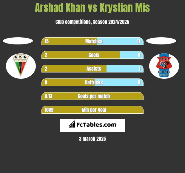 Arshad Khan vs Krystian Mis h2h player stats