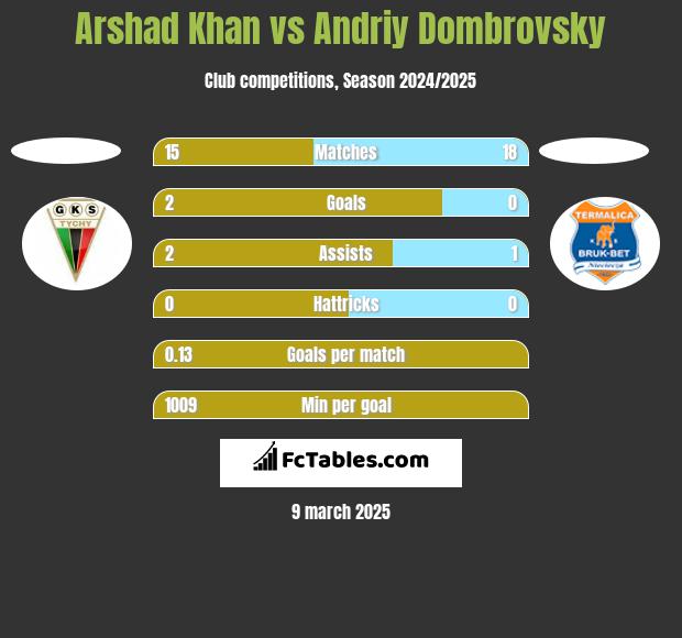 Arshad Khan vs Andriy Dombrovsky h2h player stats