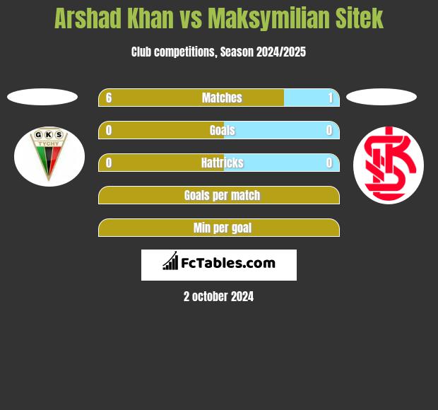 Arshad Khan vs Maksymilian Sitek h2h player stats