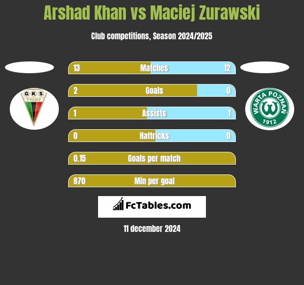 Arshad Khan vs Maciej Zurawski h2h player stats