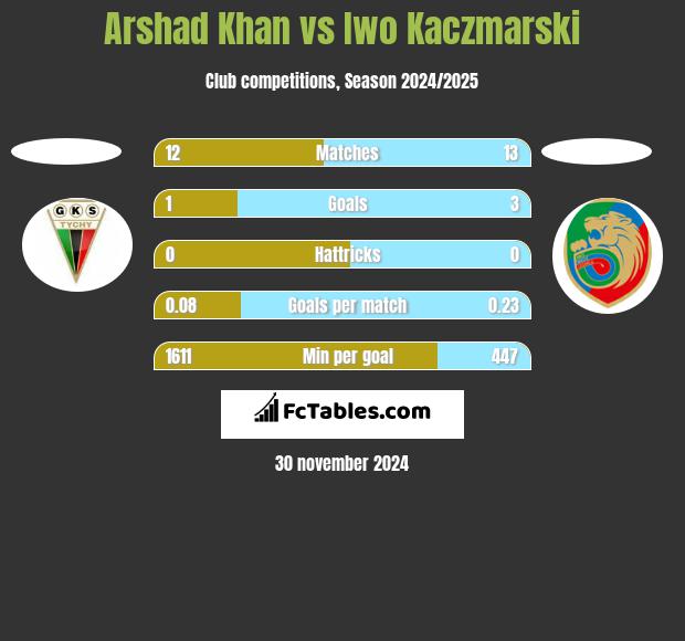 Arshad Khan vs Iwo Kaczmarski h2h player stats