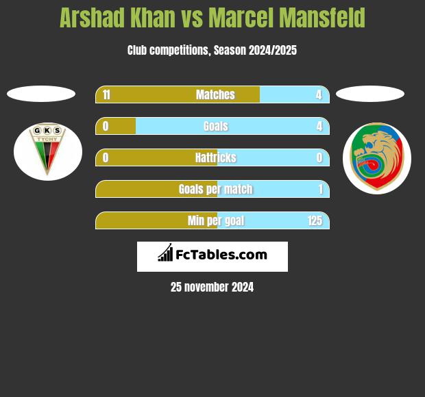 Arshad Khan vs Marcel Mansfeld h2h player stats