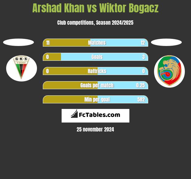 Arshad Khan vs Wiktor Bogacz h2h player stats