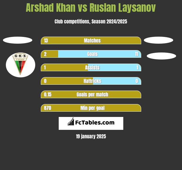 Arshad Khan vs Ruslan Laysanov h2h player stats