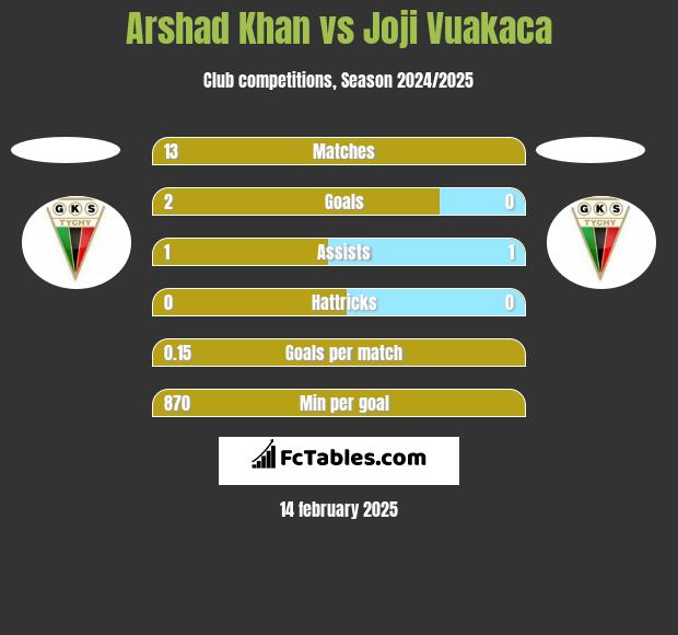 Arshad Khan vs Joji Vuakaca h2h player stats