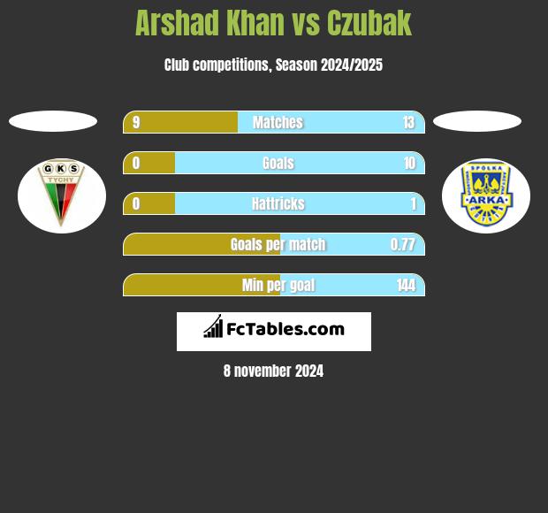 Arshad Khan vs Czubak h2h player stats