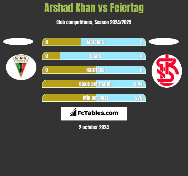 Arshad Khan vs Feiertag h2h player stats