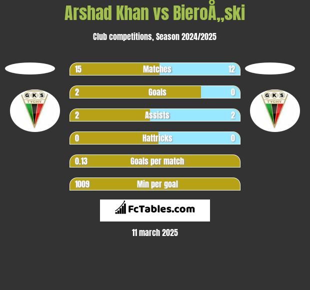 Arshad Khan vs BieroÅ„ski h2h player stats